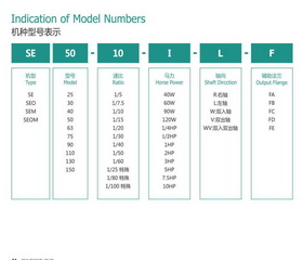 鋁合金蝸輪減速機(jī)型號(hào)說明